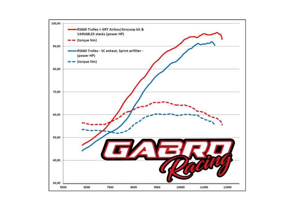 Aprilia RS 660 Complete Racing Intake Kit (2021/2024 - USA 2025) Intake Kit Evo Race Airbox + Variable Geometry Velocity Stacks + Ram Air + UpMap