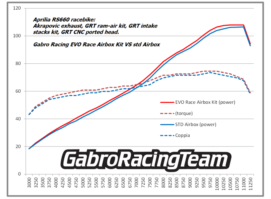 Evo Race Airbox Kit For Aprilia Rs660 And Tuono 660 By Gabro Racing