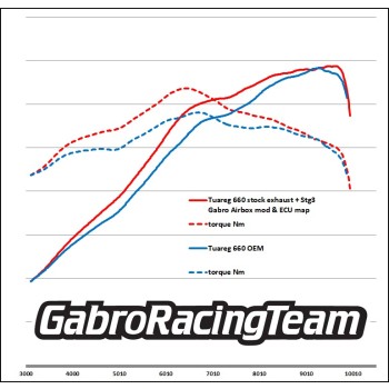 GRT Stage 2 Airbox Kit Aprilia Tuareg 660 with Sprint Filter P08 and UpMap