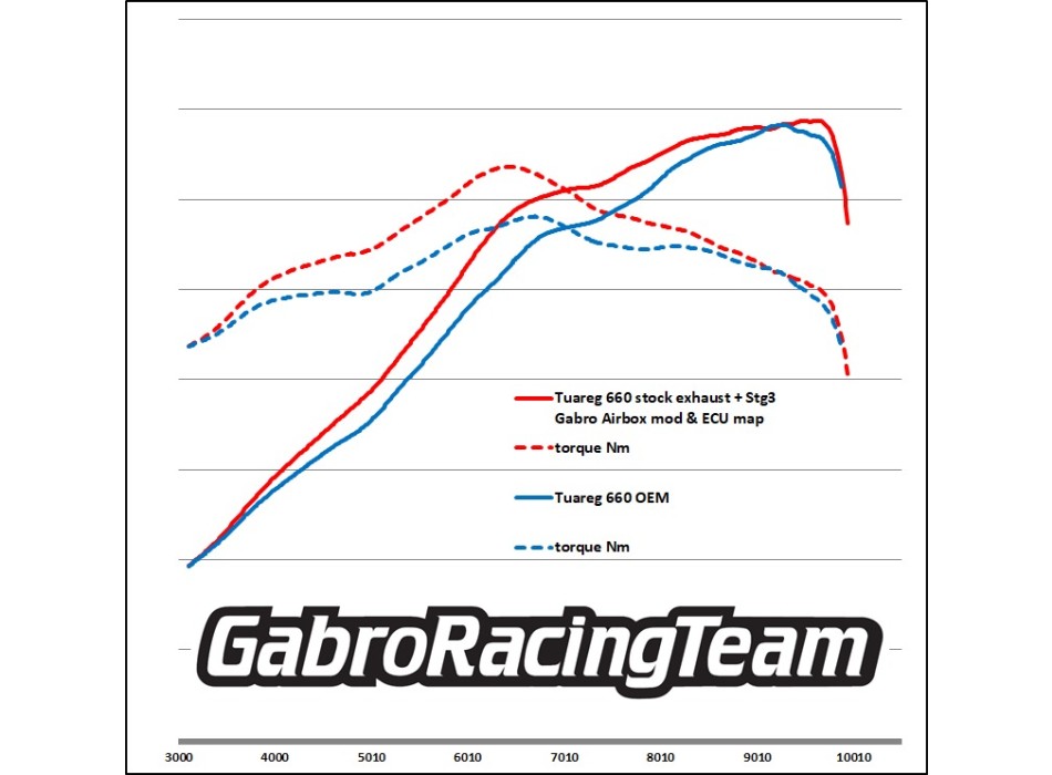 GRT Stage 2 Airbox Kit Aprilia Tuareg 660 with Sprint Filter P08 and UpMap