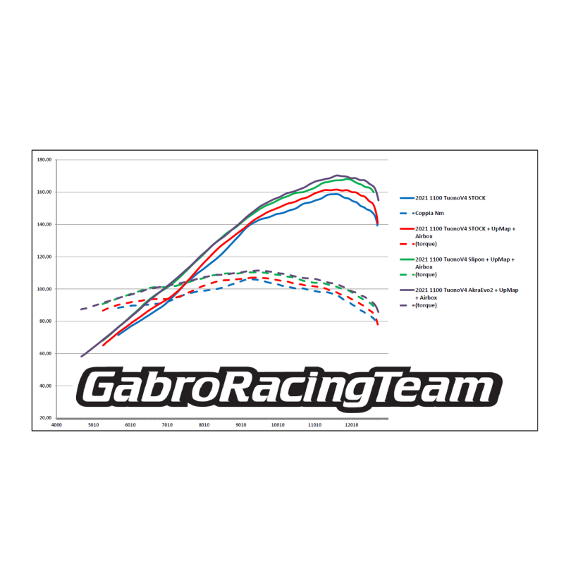 Kit Airbox Stage 3 Aprilia Tuono V4 1100 2017-2020 con UpMap e collettori in titanio SPARK