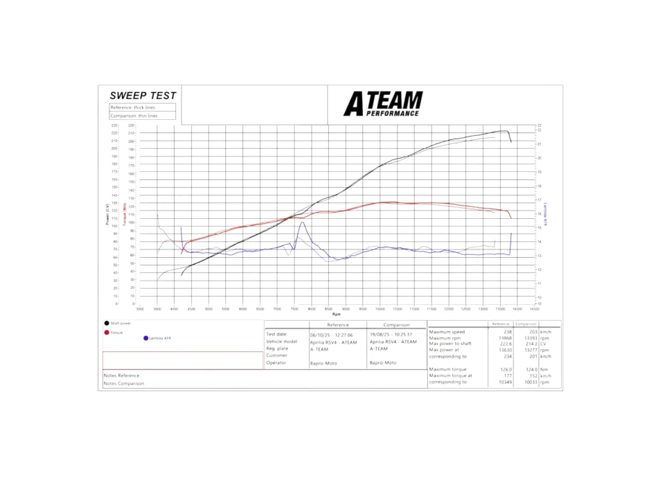Kit Cornetti Maggiorati + Corpi Farfallati Alesati 51mm per RSV4 2017-2024 e USA 2025