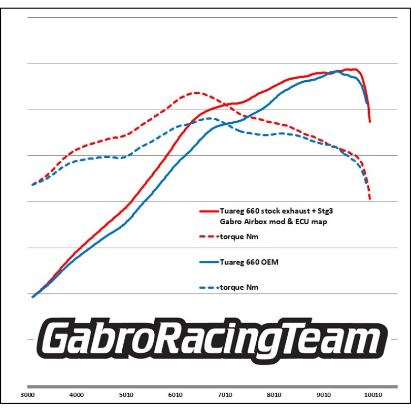 Kit Grt Stage 2 Airbox per Aprilia Tuareg 660 Senza Filtro Aria