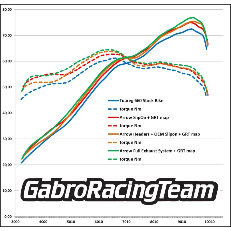 Kit Racing Stage 3 Aprilia Tuareg 660 con filtro T12, Upmap e collettori Racing Arrow