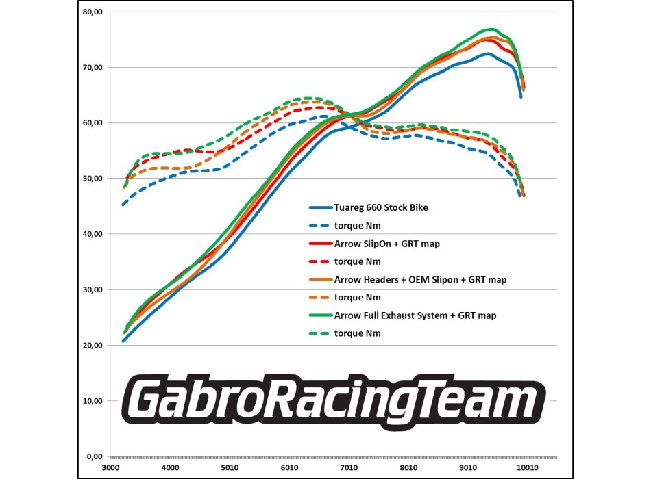 Tuareg 660 Exhaust Headers by Arrow 72202PD