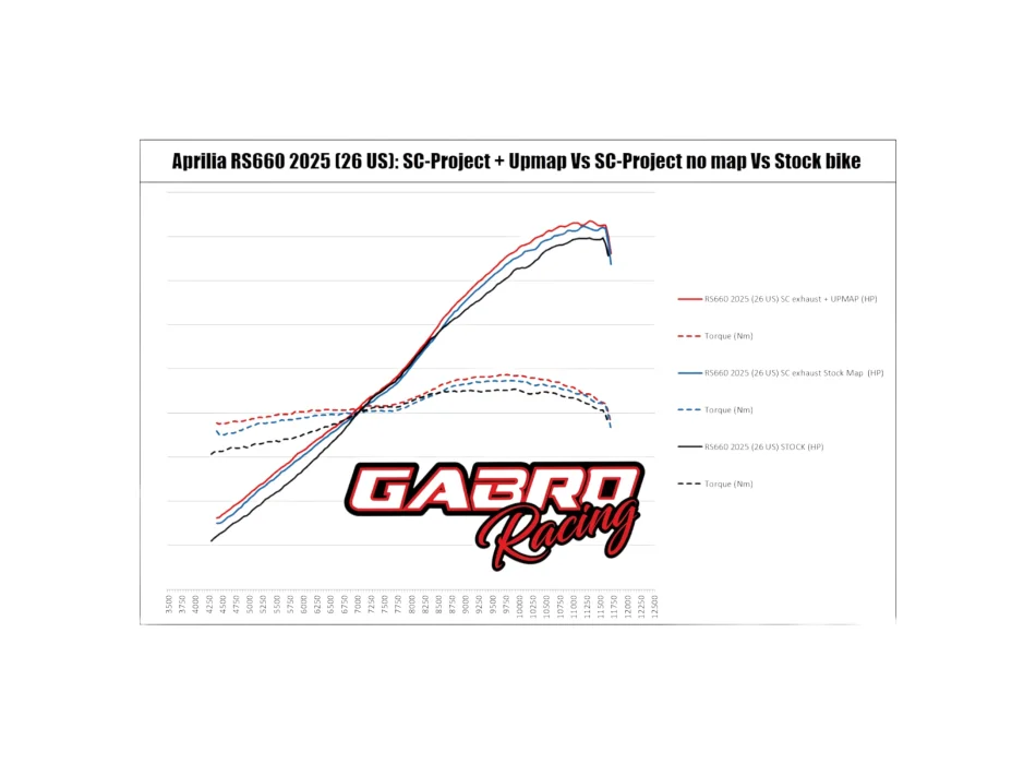 UpMap T800+ Aprilia RS660 Tuono 660 E5+ 2025 (USA 2026)