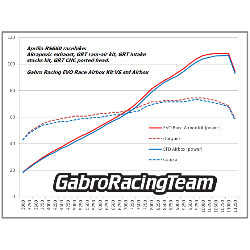 Evo Race Airbox Kit with Cover for Aprilia RS660 and Tuono 660 by Gabro Racing
