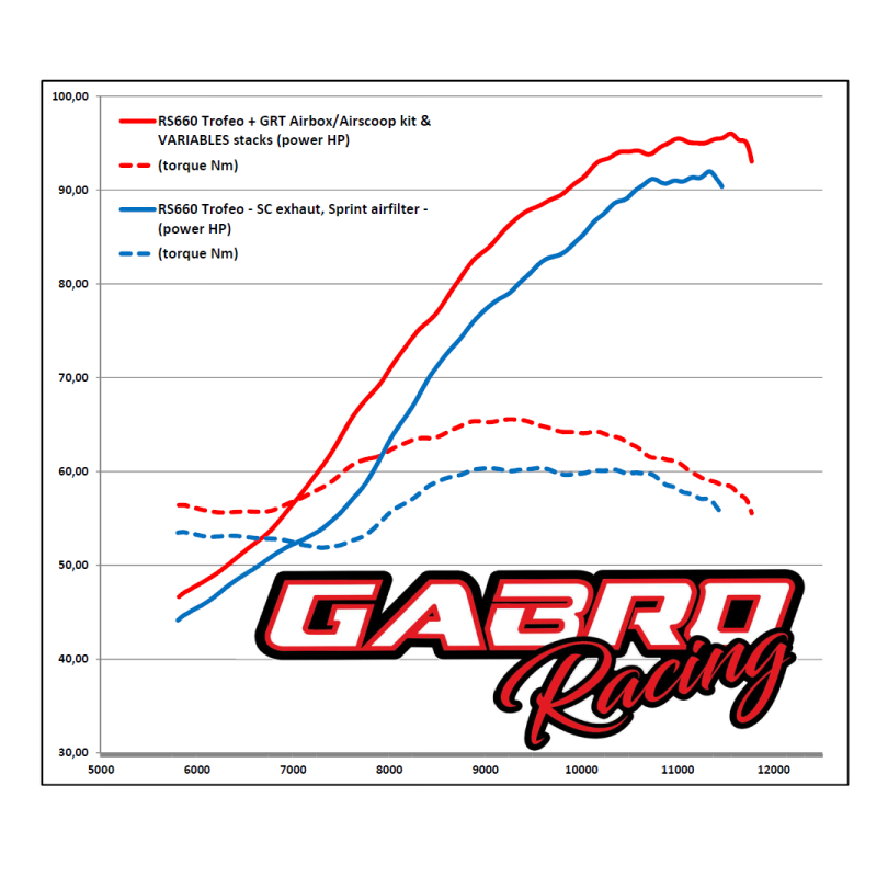 Complete Racing Intake Kit for RS660 (2021/2024 – USA 2025) Evo Race Airbox + Variable Geometry Horns + Ram Air + UpMap