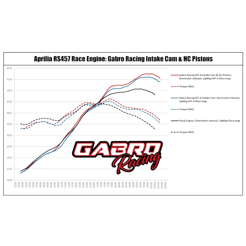 RS/Tuono 457 Engine Kit-A: RACE CAM KIT